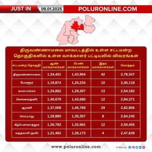 திருவண்ணாமலை மாவட்டத்தில் உள்ள சட்டமன்ற தொகுதிகளில் உள்ள வாக்காளர் பட்டியலில் விவரங்கள்!